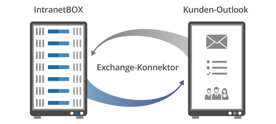 Microsoft Anbindungen 3 Intranet Microsoft Exchange-Konnektor