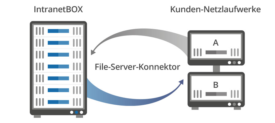 Microsoft Anbindungen 4 Intranet Microsoft File-Server-Konnektor