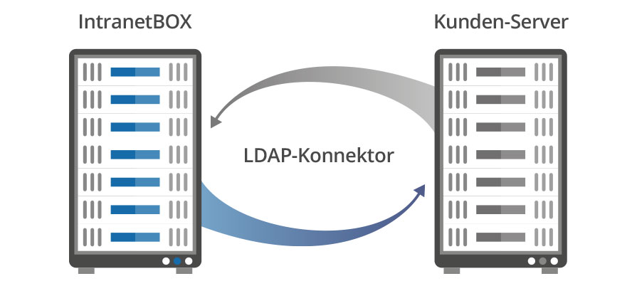 Microsoft Anbindungen 2 Intranet Microsoft LDAP-Konnektor