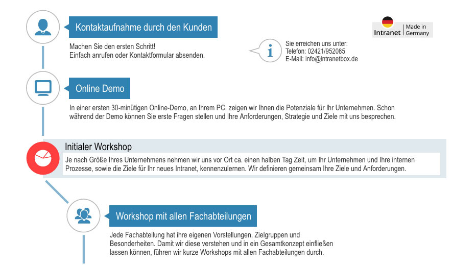 Einfuehrung Intranet Projektplan