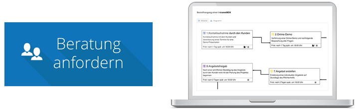 Workflow Beratung