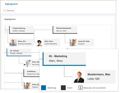 Wissensdatenbank Software Module Organigramm